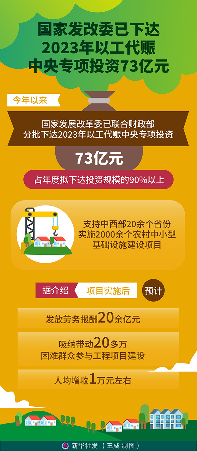 發(fā)改委下達(dá)兩批以工代賑投資，助力脫貧攻堅(jiān)與民生改善，發(fā)改委連續(xù)兩批以工代賑投資助力脫貧攻堅(jiān)與民生改善工程推進(jìn)